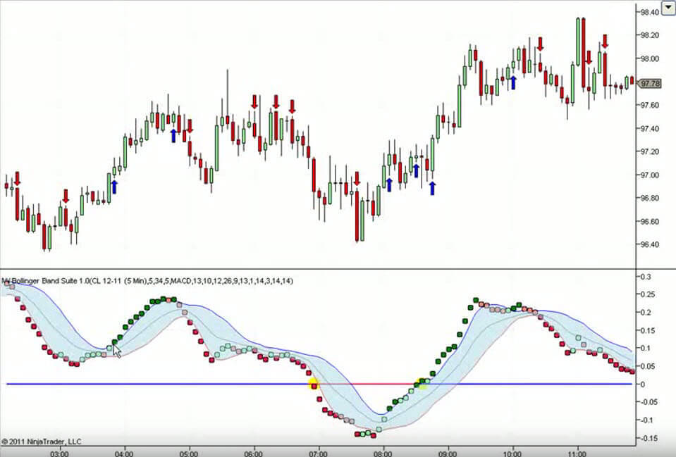 MACD Bollinger Bands