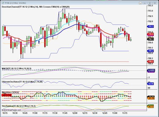 cluttered day trading strategy