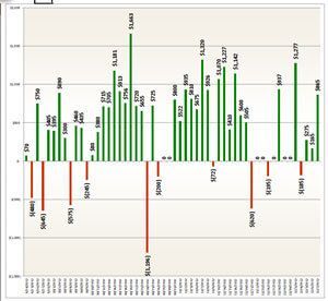 Profit Run Results