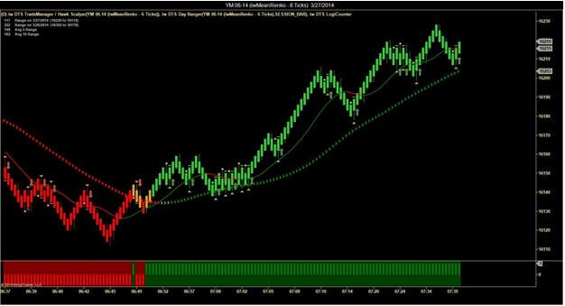 identify an active trading market