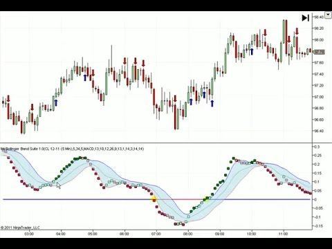 The best NinjaTrader Bollinger band indicator